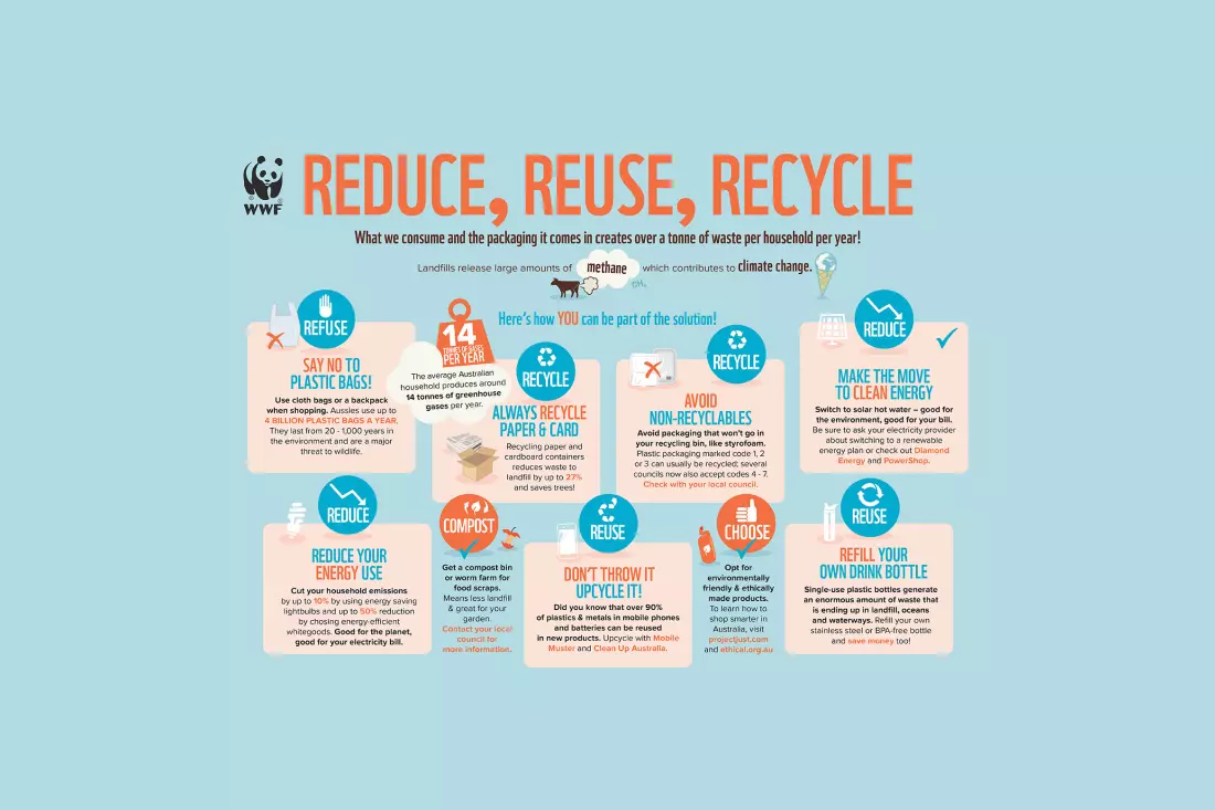 Таблица переработки мусора в Америке — Reduce, Reuse and Recycle